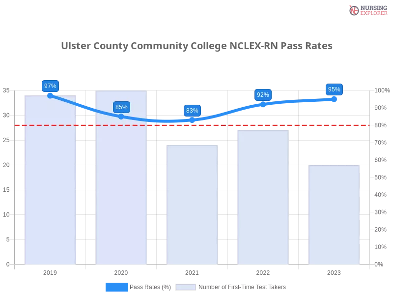 Ulster County Community College NCLEX-RN chart