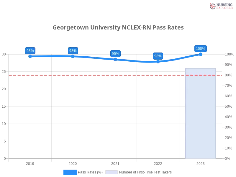 Georgetown University NCLEX-RN chart