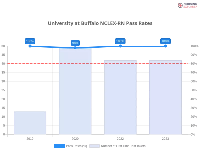 University at Buffalo NCLEX-RN chart