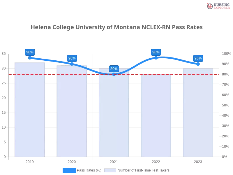 Helena College University of Montana NCLEX-RN chart