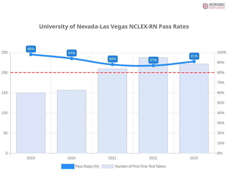 University of Nevada-Las Vegas NCLEX-RN chart