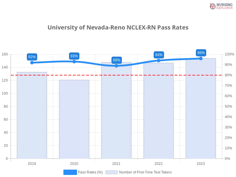 University of Nevada-Reno NCLEX-RN chart