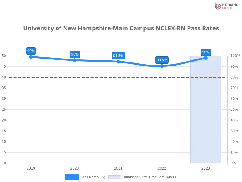 University of New Hampshire-Main Campus NCLEX-RN chart