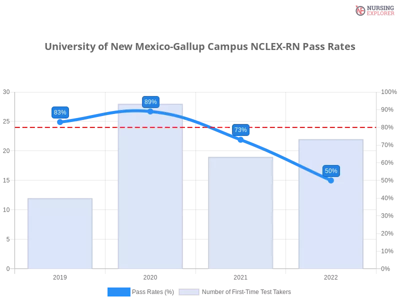 University of New Mexico-Gallup Campus NCLEX-RN chart