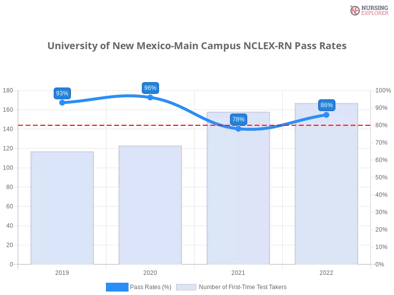 University of New Mexico-Main Campus NCLEX-RN chart