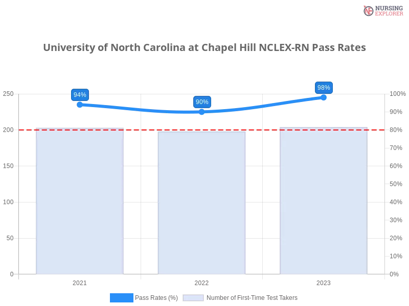 University of North Carolina at Chapel Hill NCLEX-RN chart