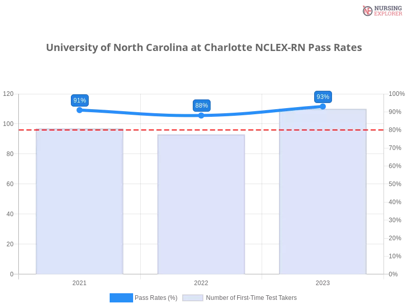 University of North Carolina at Charlotte NCLEX-RN chart