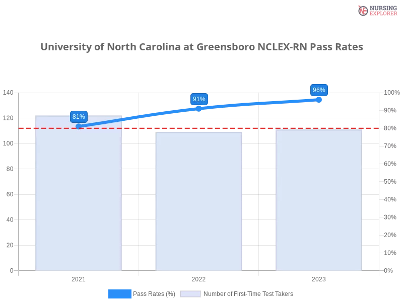 University of North Carolina at Greensboro NCLEX-RN chart