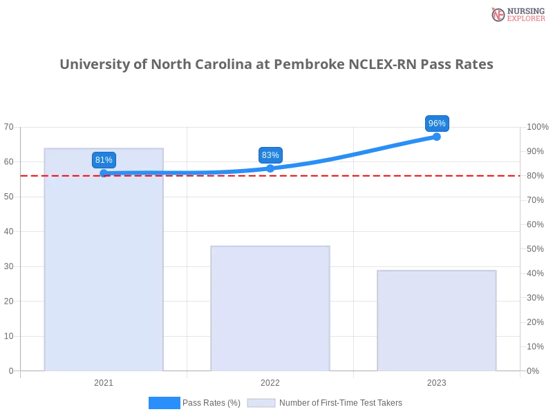 University of North Carolina at Pembroke NCLEX-RN chart