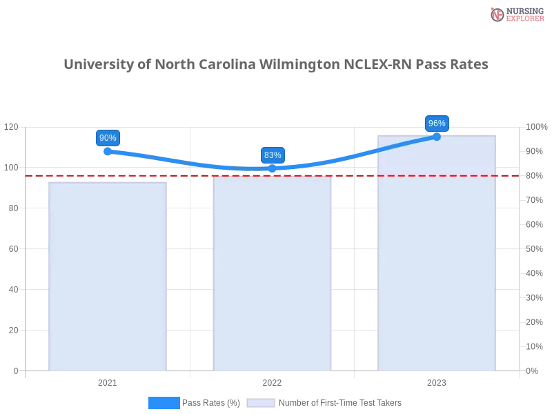 University of North Carolina Wilmington NCLEX-RN chart