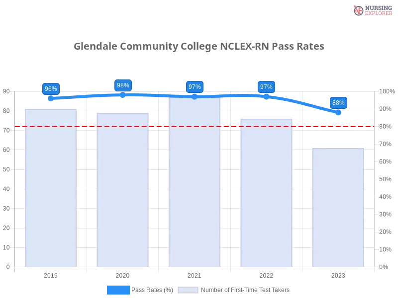 Glendale Community College NCLEX-RN chart
