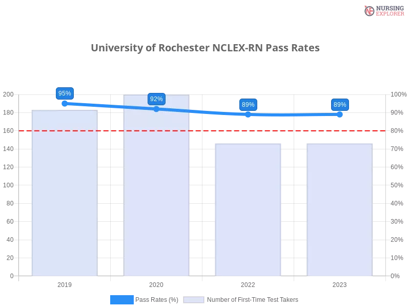 University of Rochester NCLEX-RN chart