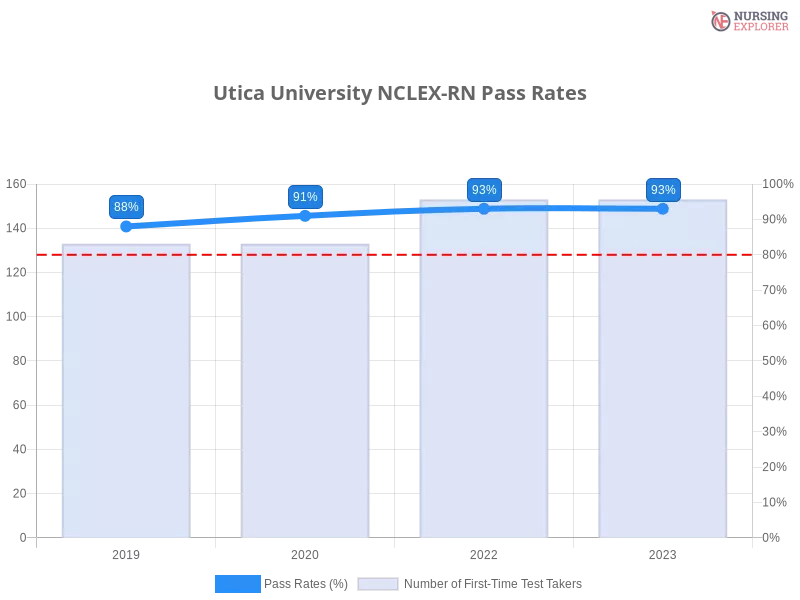 Utica University NCLEX-RN chart