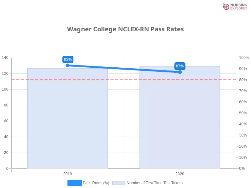 Wagner College NCLEX-RN chart