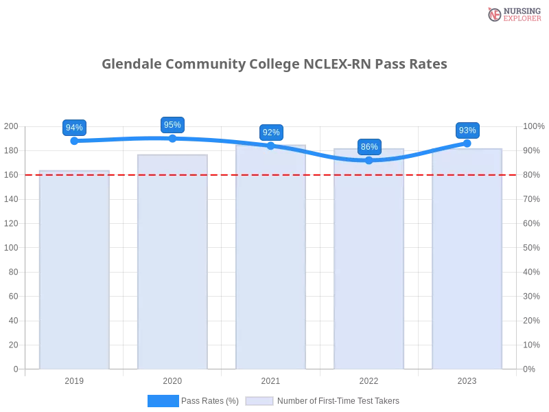 Glendale Community College NCLEX-RN chart