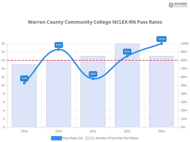 Warren County Community College NCLEX-RN chart