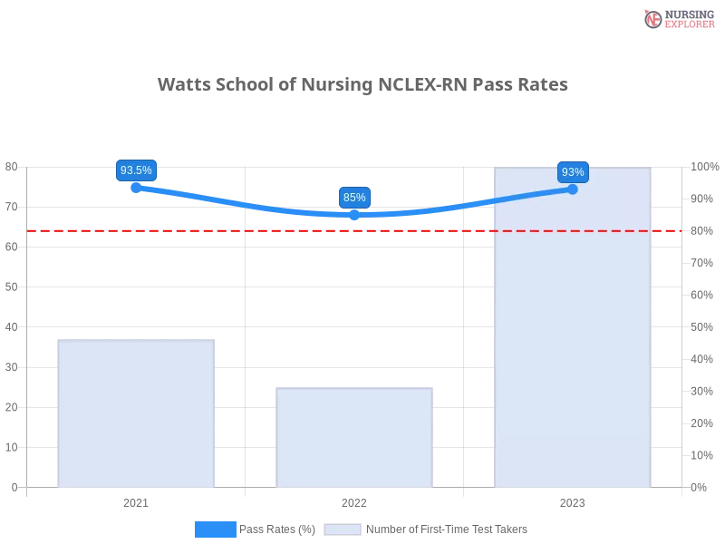 Watts School of Nursing NCLEX-RN chart