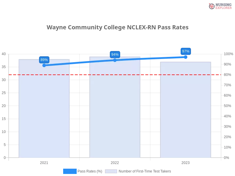 Wayne Community College NCLEX-RN chart