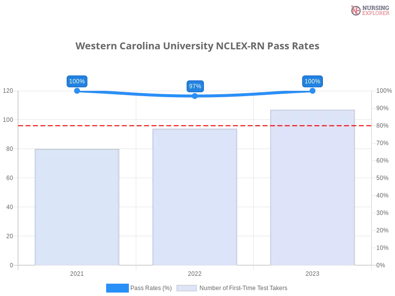 Western Carolina University NCLEX-RN chart
