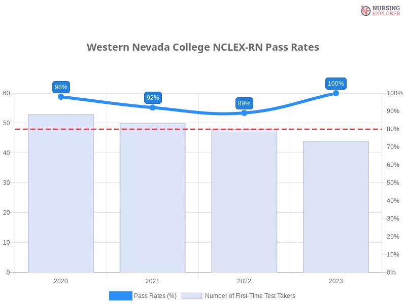 Western Nevada College NCLEX-RN chart