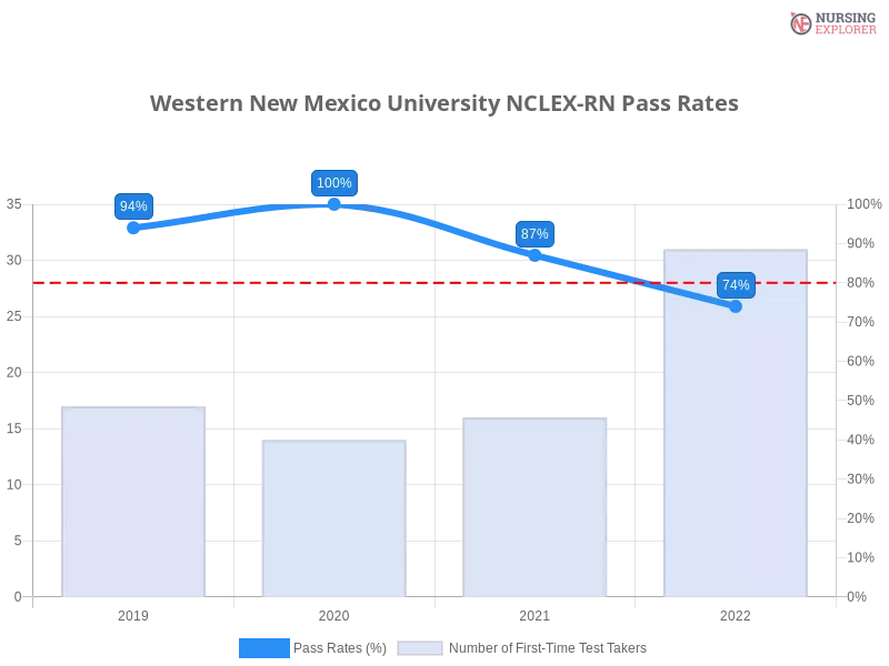 Western New Mexico University NCLEX-RN chart