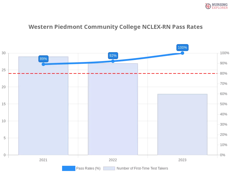 Western Piedmont Community College NCLEX-RN chart
