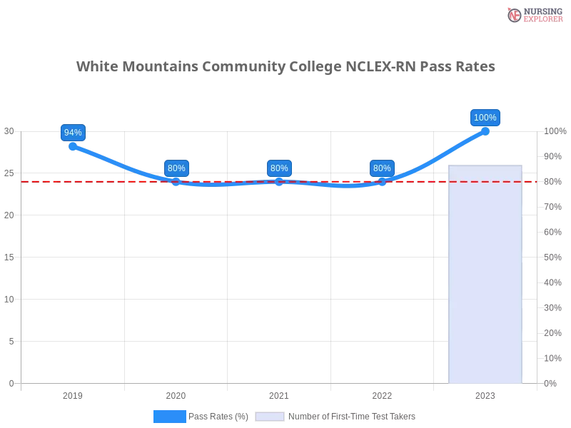White Mountains Community College NCLEX-RN chart