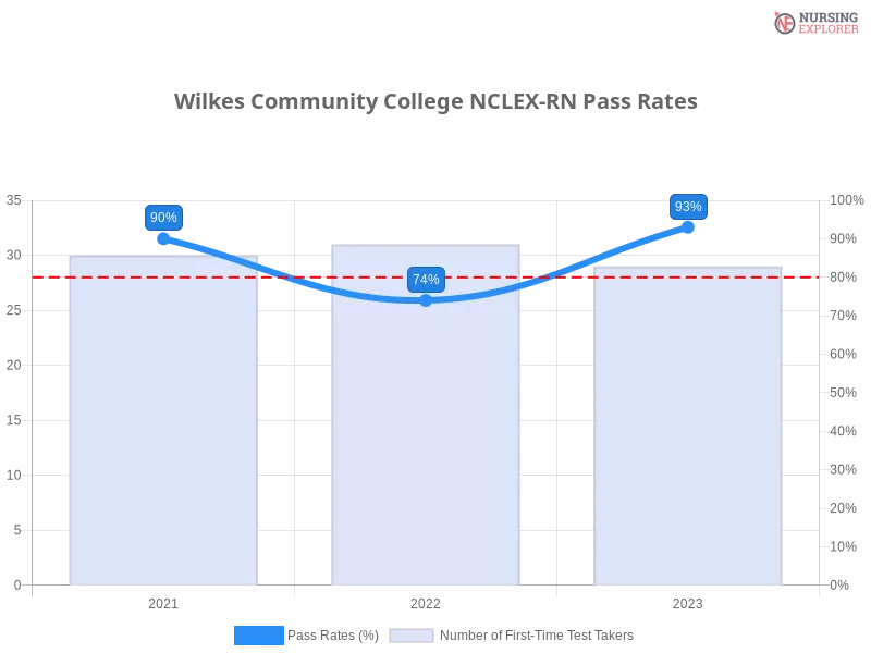 Wilkes Community College NCLEX-RN chart