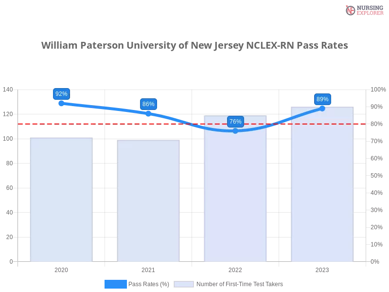 William Paterson University of New Jersey NCLEX-RN chart