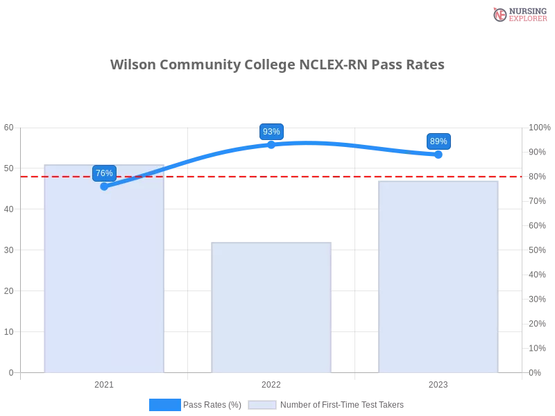 Wilson Community College NCLEX-RN chart