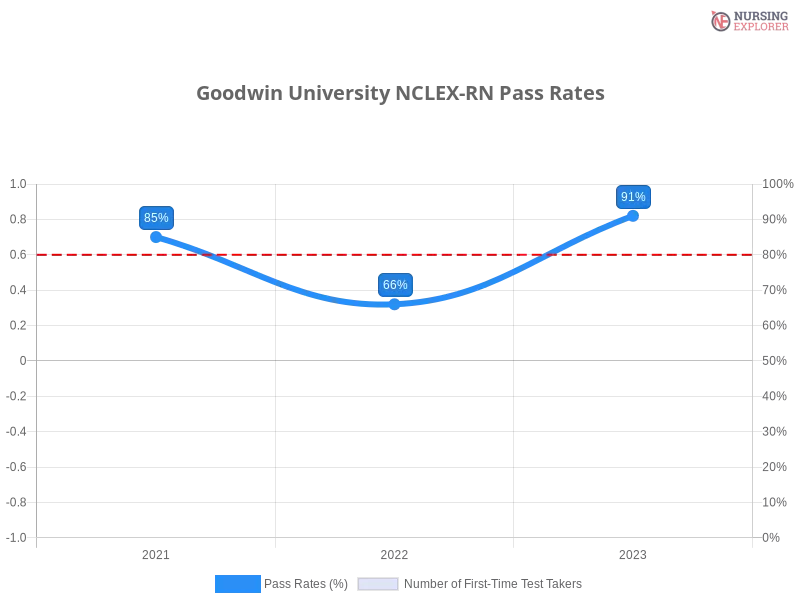Goodwin University NCLEX-RN chart