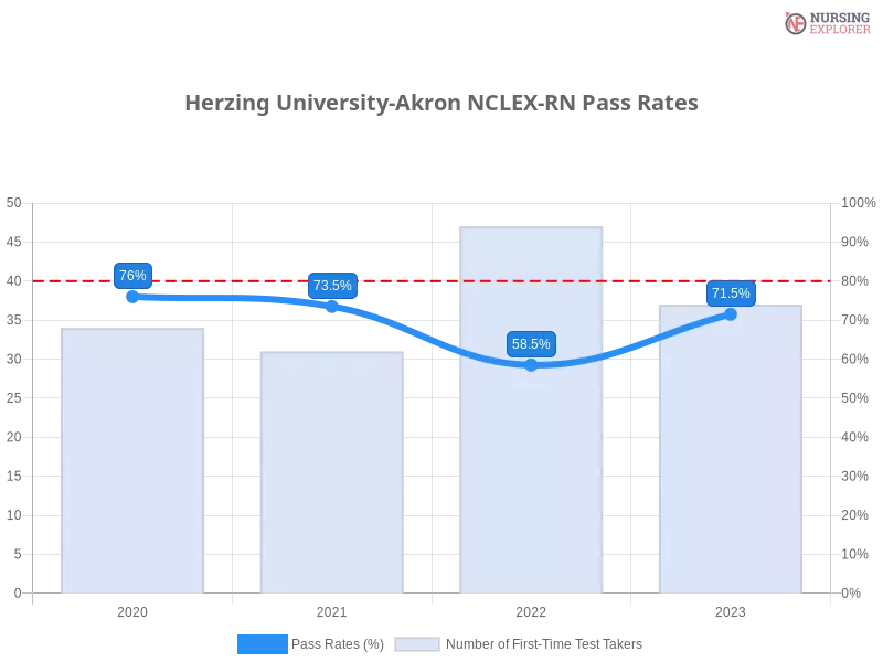 Herzing University-Akron NCLEX-RN chart