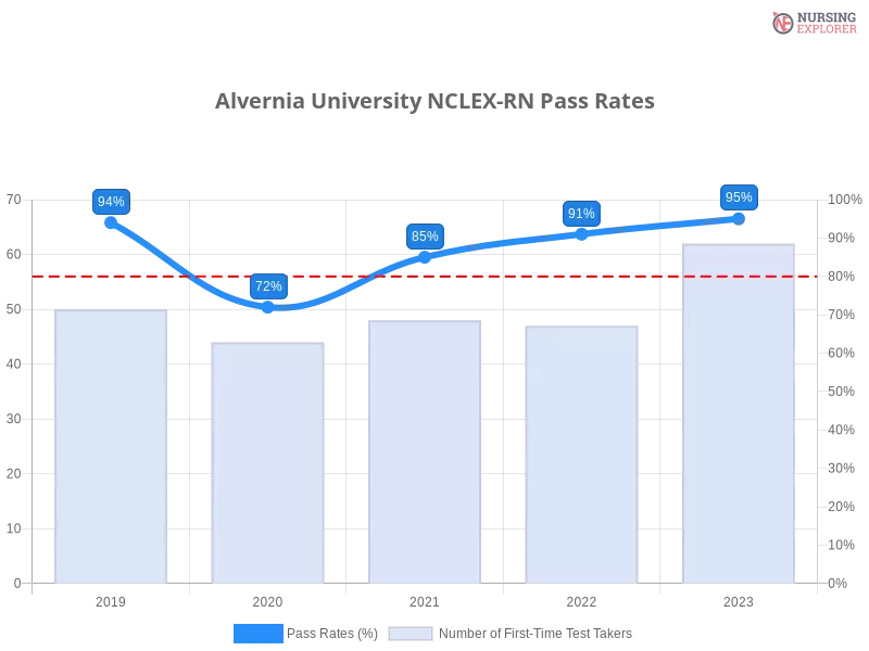 Alvernia University NCLEX-RN chart