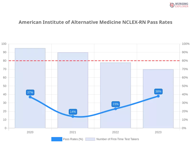 American Institute of Alternative Medicine NCLEX-RN chart