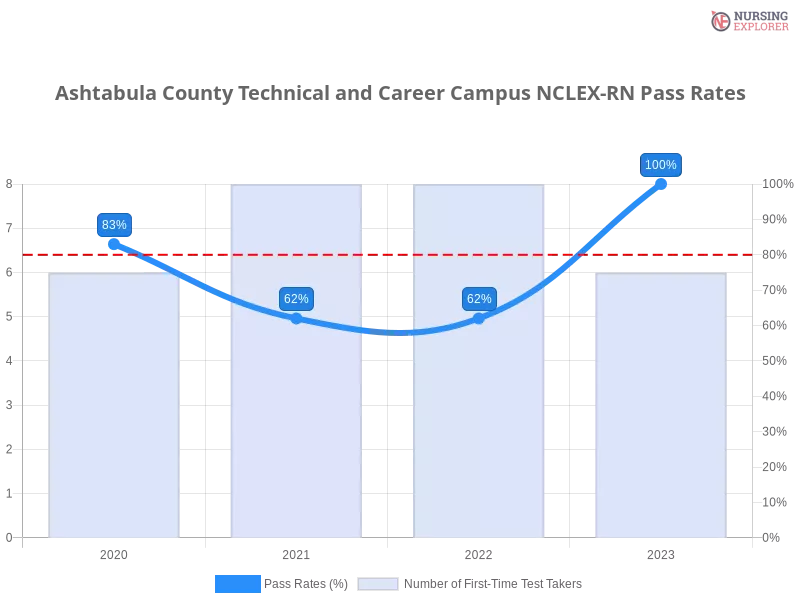 Ashtabula County Technical and Career Campus NCLEX-RN chart