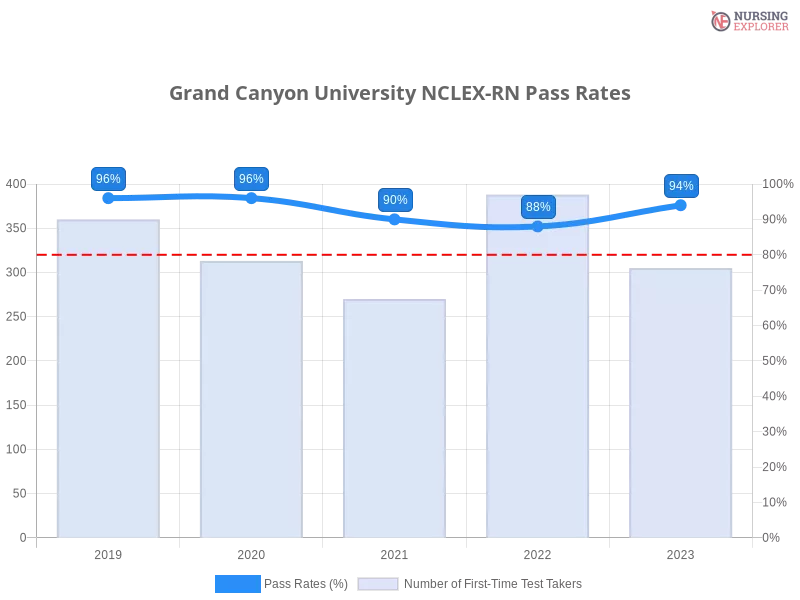 Grand Canyon University NCLEX-RN chart