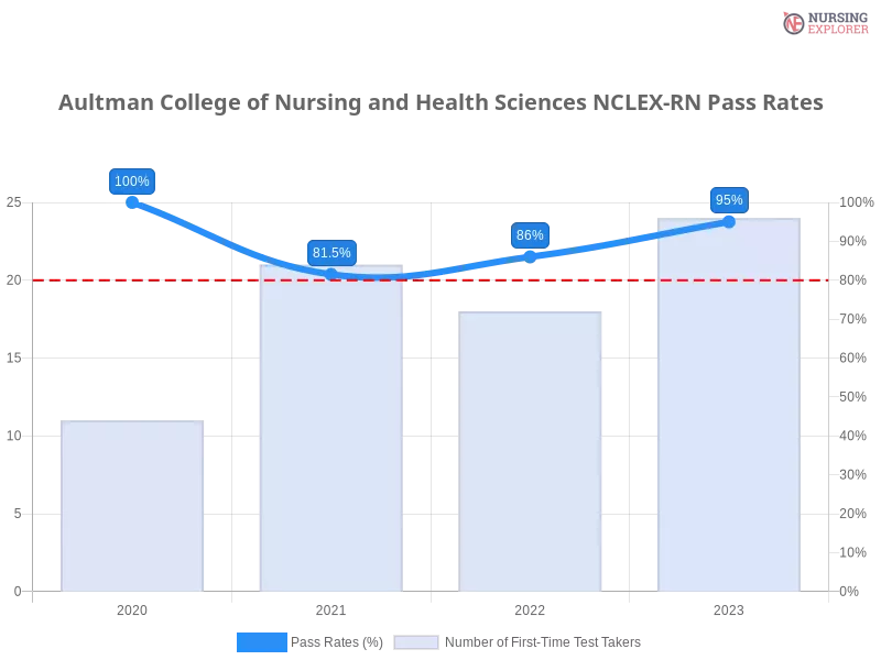 Aultman College of Nursing and Health Sciences NCLEX-RN chart