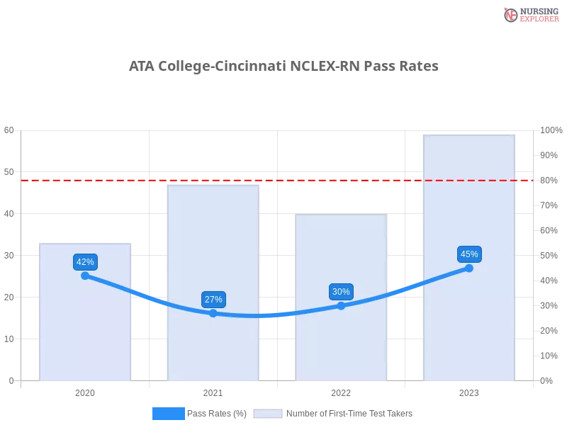 ATA College-Cincinnati NCLEX-RN chart