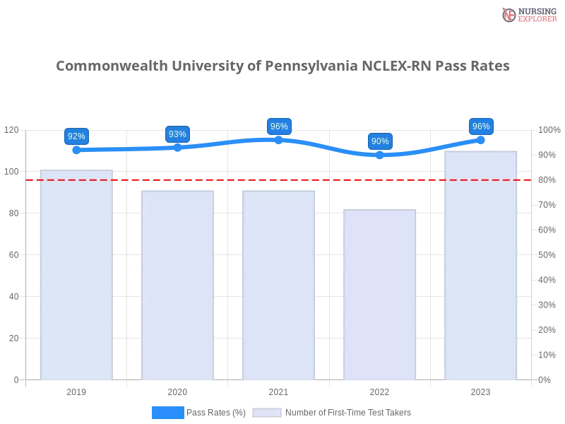 Commonwealth University of Pennsylvania NCLEX-RN chart
