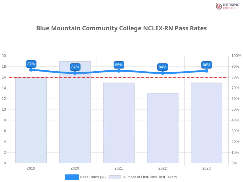 Blue Mountain Community College NCLEX-RN chart