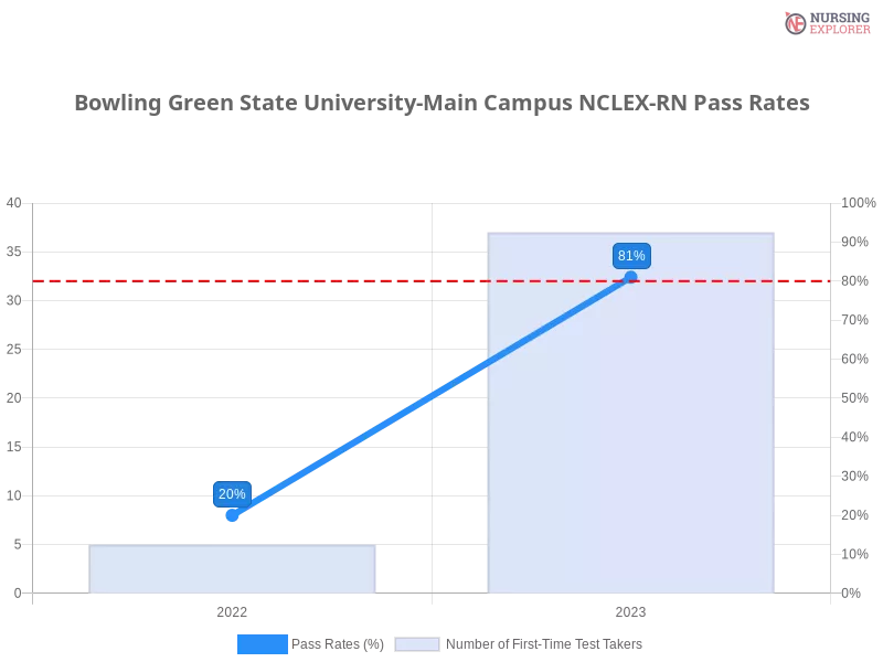 Bowling Green State University-Main Campus NCLEX-RN chart