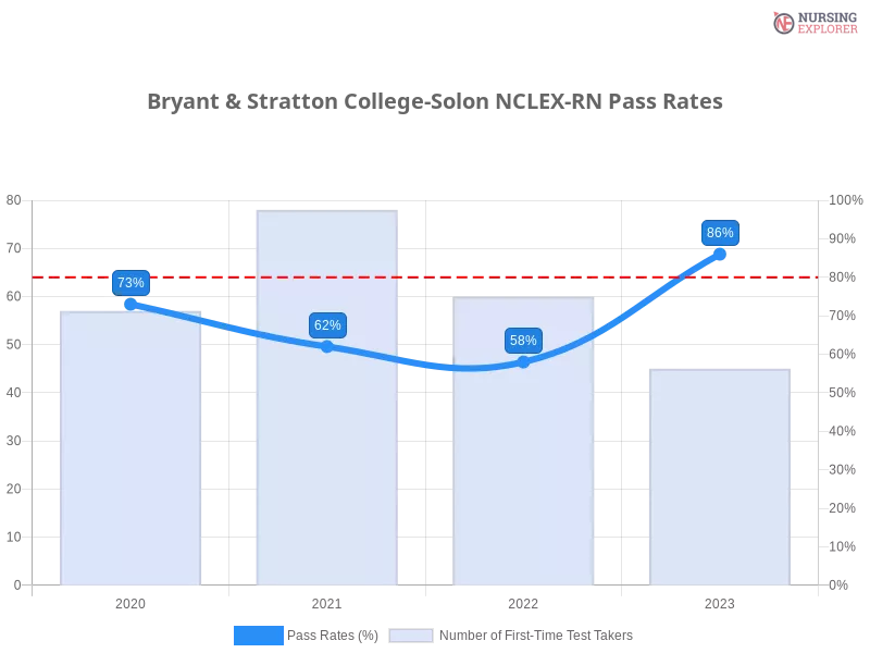 Bryant & Stratton College-Solon NCLEX-RN chart