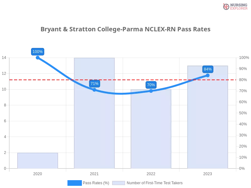 Bryant & Stratton College-Parma NCLEX-RN chart