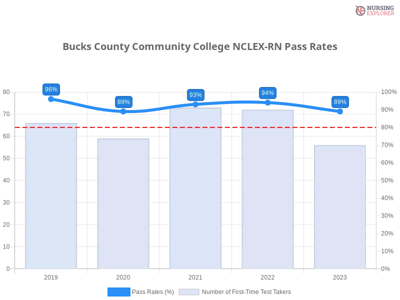 Bucks County Community College NCLEX-RN chart