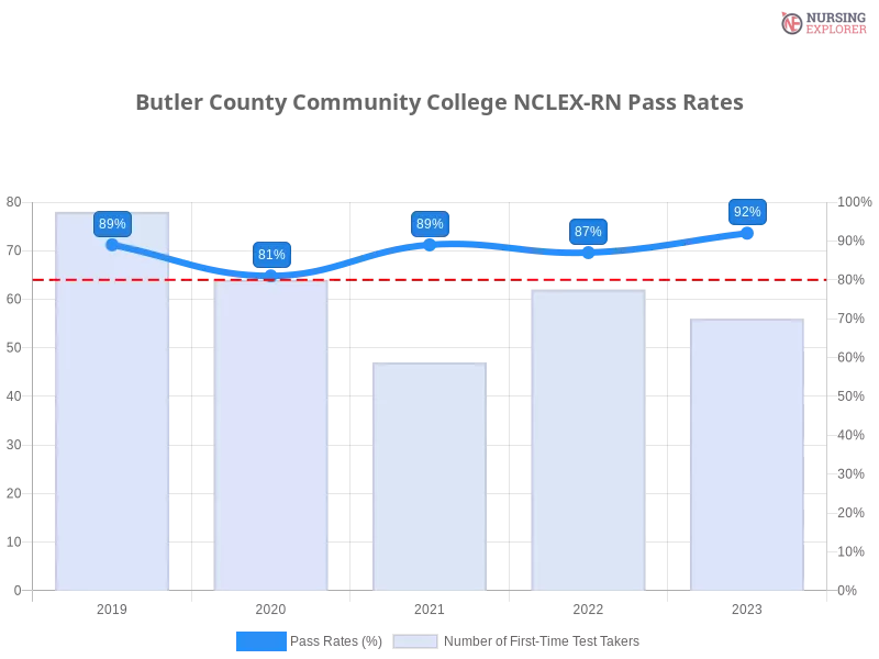 Butler County Community College NCLEX-RN chart