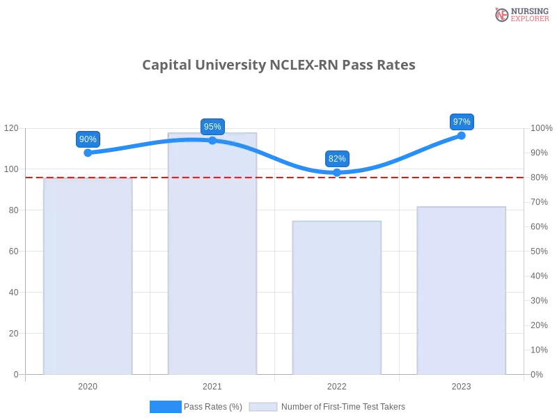 Capital University NCLEX-RN chart