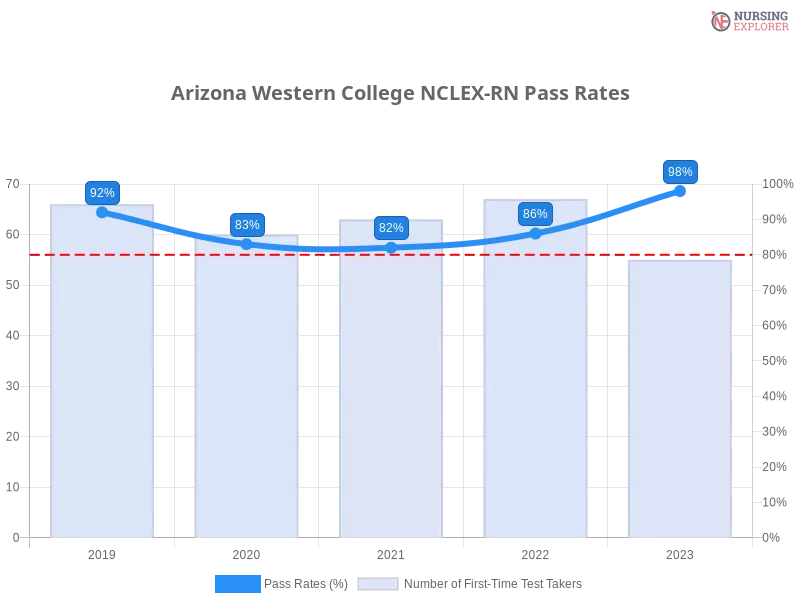 Arizona Western College NCLEX-RN chart
