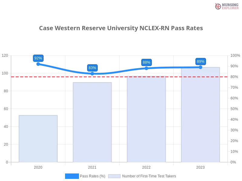Case Western Reserve University NCLEX-RN chart
