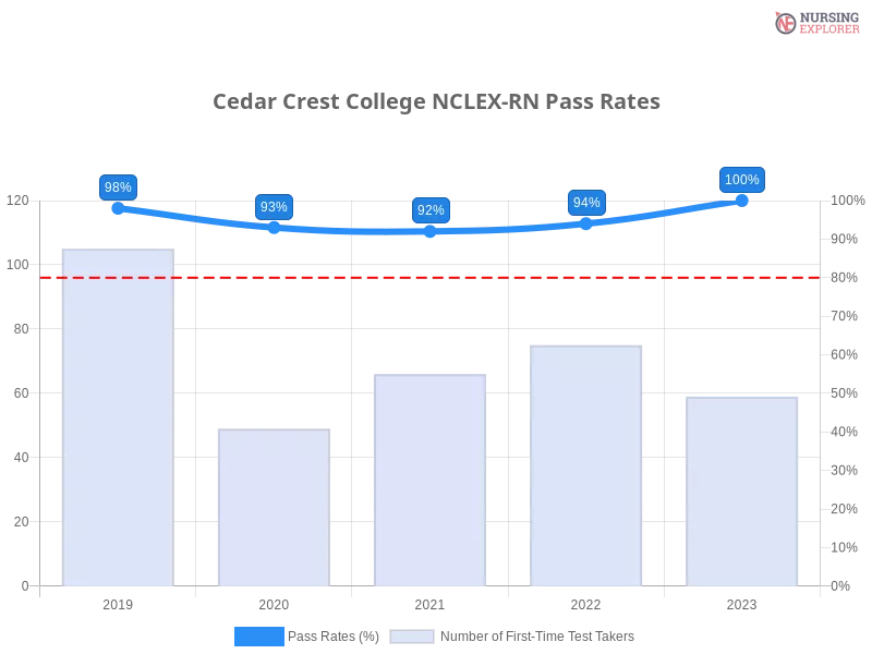 Cedar Crest College NCLEX-RN chart