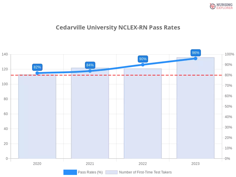 Cedarville University NCLEX-RN chart